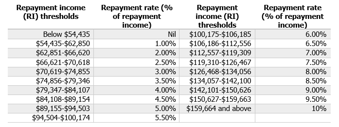 HECS Thresholds